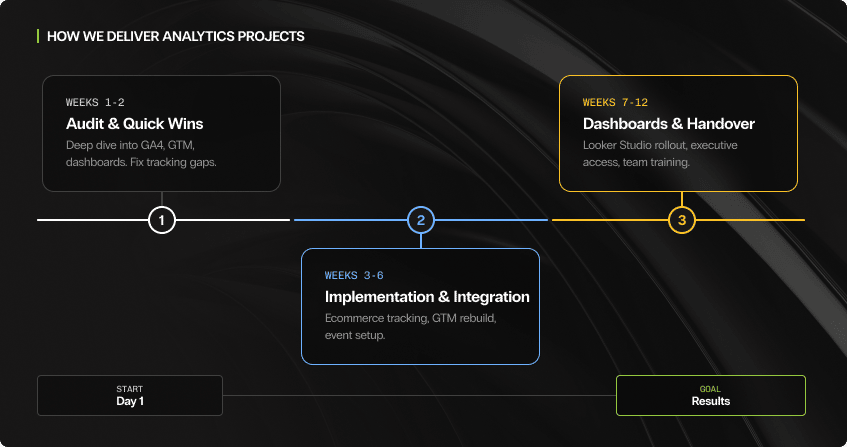 three-phase analytics project timeline on a dark background showing weeks one to two for audit and quick wins covering ga4 and gtm gap fixes, weeks three to six for implementation and integration with ecommerce tracking and gtm rebuild and event setup, and weeks seven to twelve for dashboards and handover with looker studio rollout, executive access, and team training, connected by a horizontal progress line from day one to results.