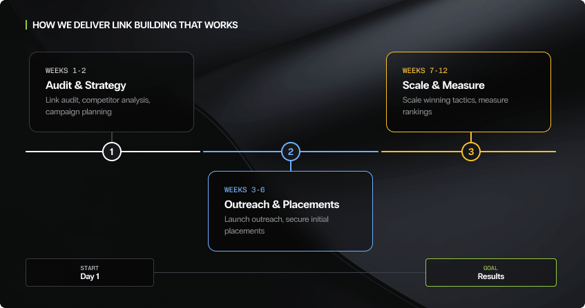 three-phase link building timeline on a dark background showing weeks one to two for audit and strategy with link audit, competitor analysis, and campaign planning, weeks three to six for outreach and placements to launch campaigns and secure initial links, and weeks seven to twelve for scale and measure to track ranking impact and refine the approach, connected by a horizontal progress line from day one to results.