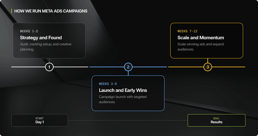 three-phase meta ads campaign timeline showing phase one strategy and foundation in weeks one to two with audit tracking setup and creative planning, phase two launch and early wins in weeks three to six with targeted audiences and smart bidding, and phase three scale and momentum in weeks seven to twelve scaling winning ad sets and expanding audiences, connected by a horizontal progress line from day one to results.