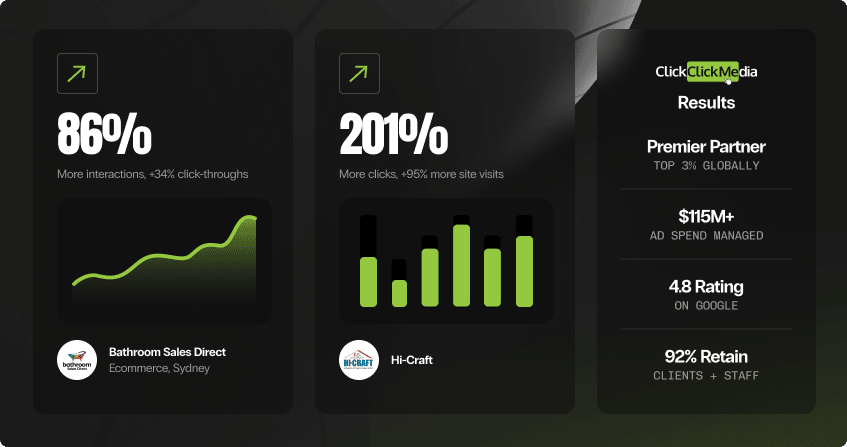 dark-background results collage showing 86 percent more interactions with 34 percent higher click-throughs and a green trend line for bathroom sales direct ecommerce in sydney, and 201 percent more clicks with 95 percent more site visits shown as a bar chart for hi-craft home improvements, alongside a credentials panel showing premier partner, 115 million in ad spend managed, 4.8 google rating, and 92 percent retention.