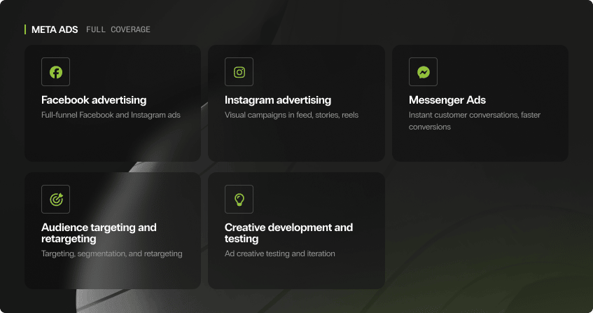 five dark cards in a grid layout under the heading meta ads full coverage, showing facebook advertising with full-funnel ads, instagram advertising with visual campaigns in feed stories and reels, messenger ads for instant customer conversations, audience targeting and retargeting for segmentation, and creative development and testing for ad iteration.