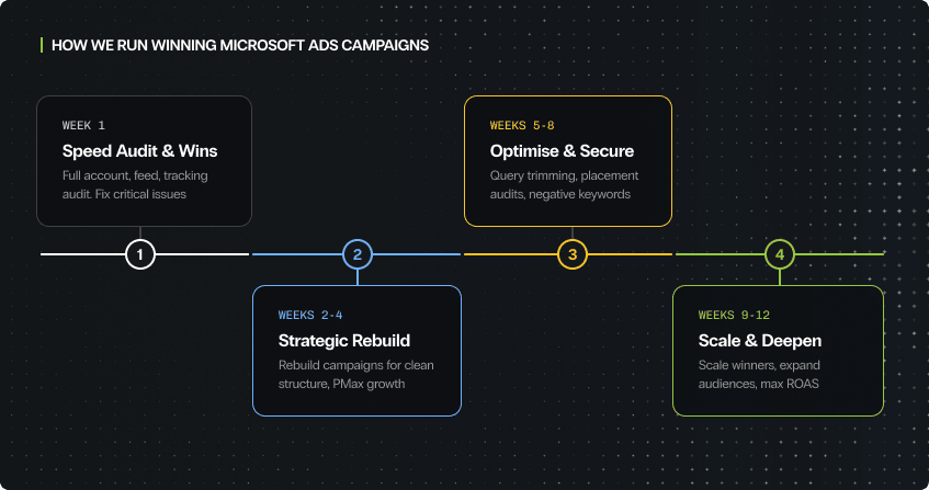 four-phase microsoft ads campaign timeline: week one speed audit and wins covering account and feed audit, weeks two to four strategic rebuild with clean campaign structure and performance max growth, weeks five to eight optimise and secure with query trimming and negative keywords, and weeks nine to twelve scale and deepen with expanded audiences and maximum roas.