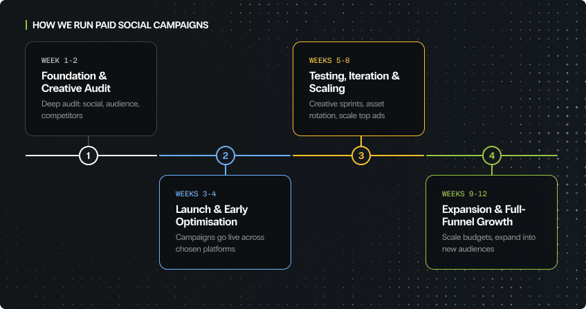 four-phase paid social campaign roadmap: foundation and creative audit in weeks one to two, launch and early optimisation in weeks three to four, testing iteration and scaling with creative sprints in weeks five to eight, and expansion into full-funnel growth in weeks nine to twelve.
