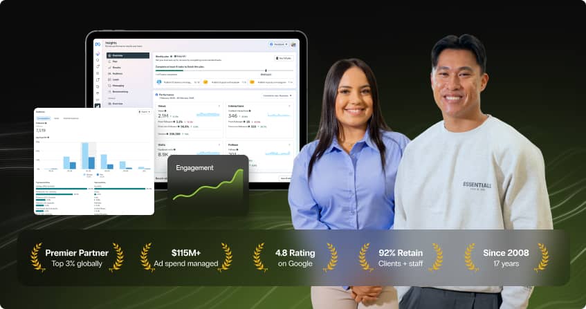 two click click media paid social team members standing together with overlaid meta insights dashboard showing 2.1 million views, 3446 interactions, engagement metrics, and content publishing schedule, with premier partner, 115 million ad spend managed, 4.8 google rating, 92 percent retention, and 17 years badges below.