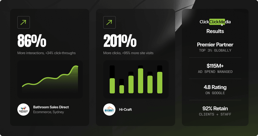 dark-background results collage showing 86 percent more interactions with 34 percent higher click-throughs and a green trend line for bathroom sales direct ecommerce in sydney, and 201 percent more clicks with 95 percent more site visits shown as a bar chart for hi-craft home improvements, alongside a credentials panel showing premier partner, 115 million in ad spend managed, 4.8 google rating, and 92 percent retention.