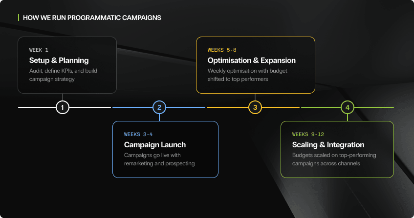 four-phase programmatic campaign roadmap: setup and planning in week one, campaign launch with remarketing and prospecting in weeks three to four, optimisation and expansion in weeks five to eight, and scaling across channels in weeks nine to twelve.