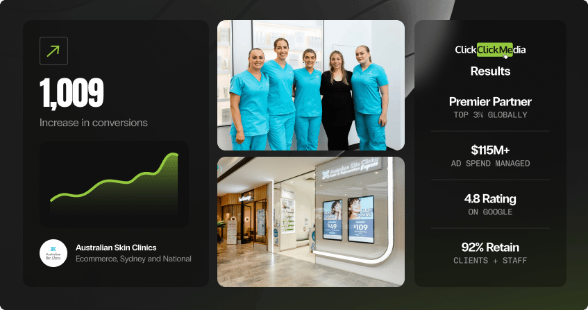 programmatic results featuring 1,009 increase in conversions with an upward trend line for a national ecommerce skin clinics business, two photos of the clinic team and shopfront with digital signage, and a credentials panel showing premier partner, 115 million in managed spend, 4.8 google rating, and 92 percent retention.