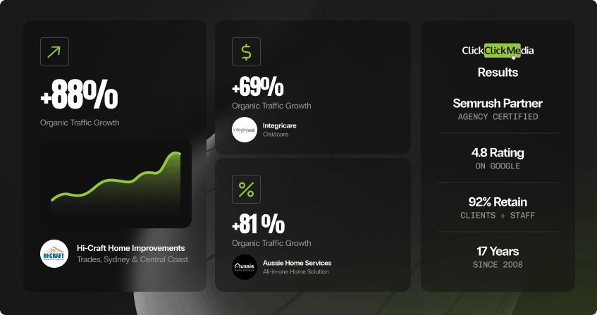 dark-background results collage showing 88 percent organic traffic growth with a green trend line for hi-craft home improvements, 69 percent organic traffic growth for integricare childcare, and 81 percent organic traffic growth for aussie home services, alongside a credentials panel showing semrush partner status, 4.8 google rating, 92 percent retention, and 17 years experience.