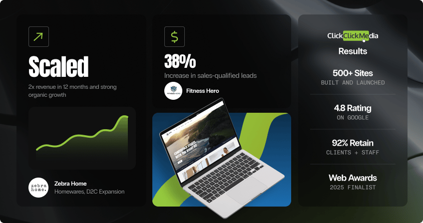 shopify development results featuring a homewares brand that doubled revenue in 12 months with strong organic growth and an upward trend line, a 38 percent increase in sales-qualified leads for a fitness ecommerce retailer shown alongside a laptop displaying their store, and credentials showing 500 plus sites, 4.8 google rating, 92 percent retention, and web awards 2025 finalist.