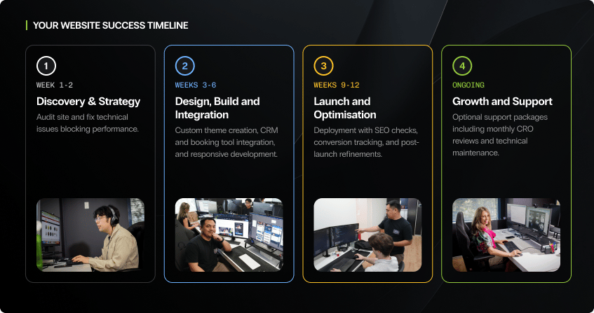 four-phase website success timeline showing phase one discovery and strategy in weeks one to two, phase two design build and integration in weeks three to six, phase three launch and optimisation in weeks nine to twelve, and phase four ongoing growth and support, each with a team photo below.