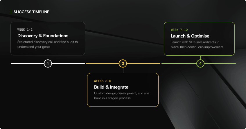 three-phase web development timeline showing weeks one to two for discovery and foundations with structured discovery call and free audit, weeks three to six for build and integrate with custom design development and site build in a staged process, and weeks seven to twelve for launch and optimise with seo-safe redirects and continuous improvement, connected by a horizontal progress line.