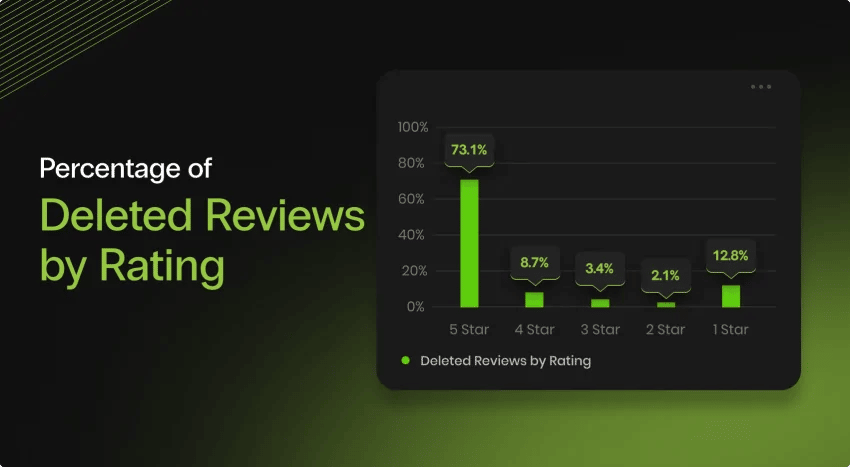 deleted google reviews bar chart