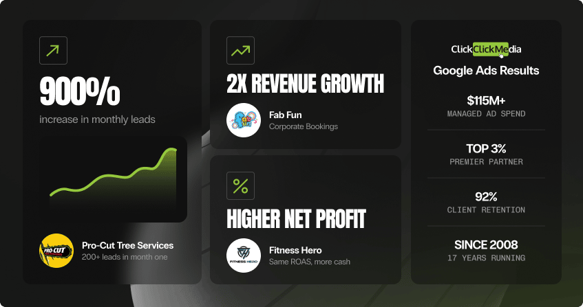dark-background collage showing google ads campaign results including 200 plus leads in month one, 900 percent increase in monthly leads, 2x revenue growth, and net profit improvement across multiple sydney client campaigns.