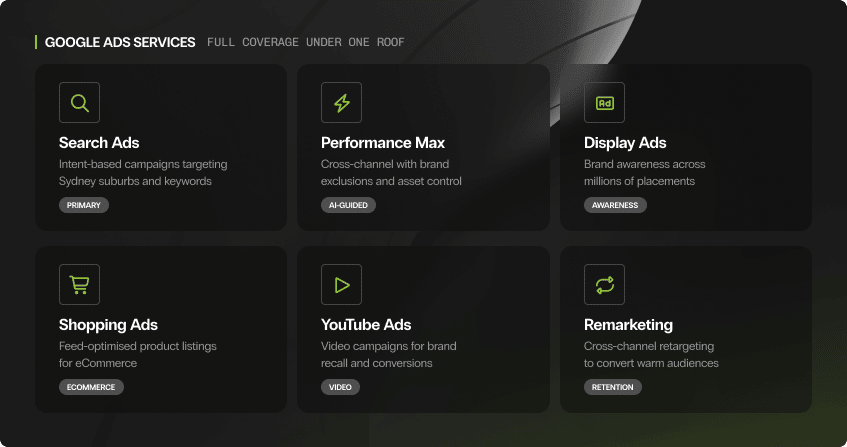 six dark cards showing google ads service types managed by the agency including search ads, performance max, display, shopping, youtube, and remarketing, each with a short description and icon.