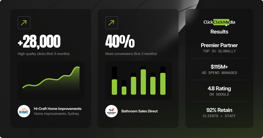dark-background results collage showing 28,000 high-quality clicks in the first three months with a green trend line for a home improvements client and 40 percent more conversions in the first three months with a bar chart for a bathroom retailer, alongside a credentials panel showing premier partner status, 115 million managed, 4.8 google rating, and 92 percent retention.