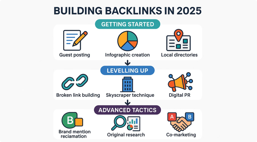 building backlinks process asset