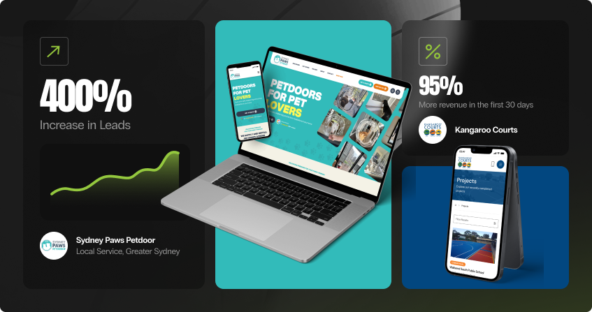 custom web design results featuring a 400 percent increase in leads for a local pet door business shown on laptop and mobile mockups, and 95 percent more revenue in the first 30 days for a sports court construction company shown on a phone displaying a project portfolio page.