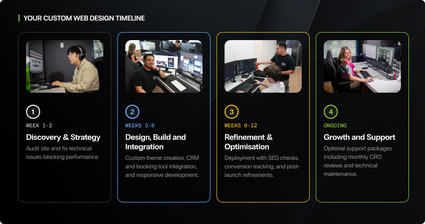 four-phase custom web design timeline with a team photo in each card: discovery and strategy in weeks one to two, design build and integration in weeks three to six, refinement and optimisation in weeks nine to twelve, and ongoing growth and support.