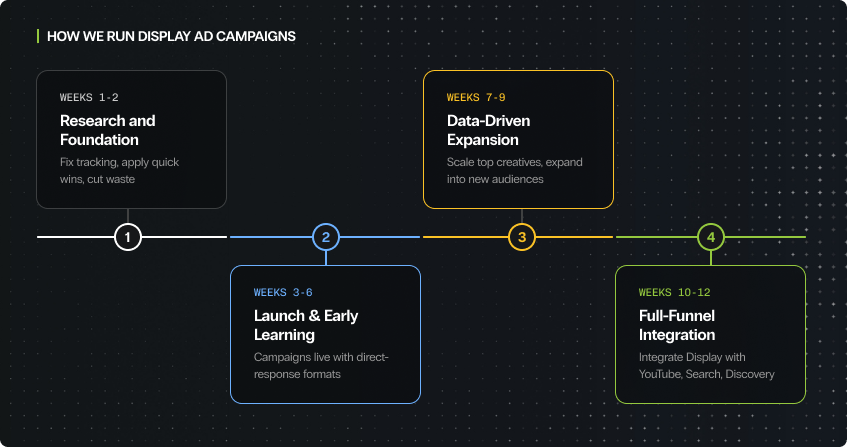 four-phase timeline on a dark background showing how display ad campaigns are run: weeks one to two for research and foundation, weeks three to six for launch and early learning, weeks seven to nine for data-driven expansion, and weeks ten to twelve for full-funnel integration, connected by a horizontal progress line.