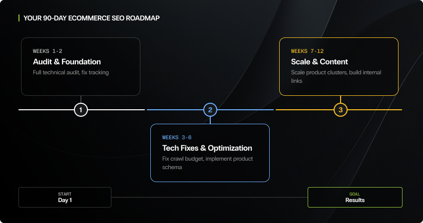 three-phase ecommerce seo roadmap on a dark background showing weeks one to two for audit and foundation with full technical audit and tracking fixes, weeks three to six for tech fixes and optimisation with crawl budget and product schema, and weeks seven to twelve for scale and content with product cluster scaling and internal links, connected by a horizontal progress line from day one to results.