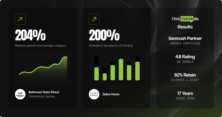 dark-background results collage showing 204 percent revenue growth with a green trend line for bathroom sales direct ecommerce in sydney, and 200 percent increase in revenue in 12 months with a bar chart for zebra home homewares, alongside a credentials panel showing semrush partner status, 4.8 google rating, 92 percent retention, and 17 years experience.