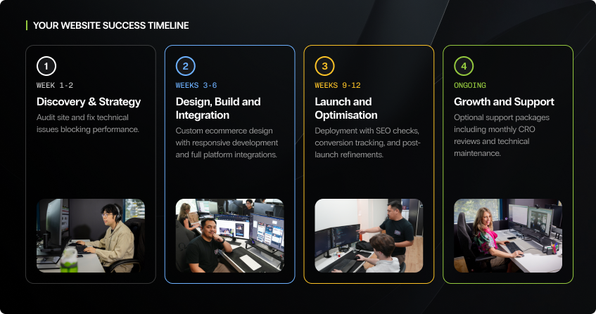 four-phase ecommerce web design timeline with a team photo in each card: discovery and strategy in weeks one to two, design build and integration with custom ecommerce and platform integrations in weeks three to six, launch and optimisation with seo checks and conversion tracking in weeks nine to twelve, and ongoing growth and support with cro reviews.