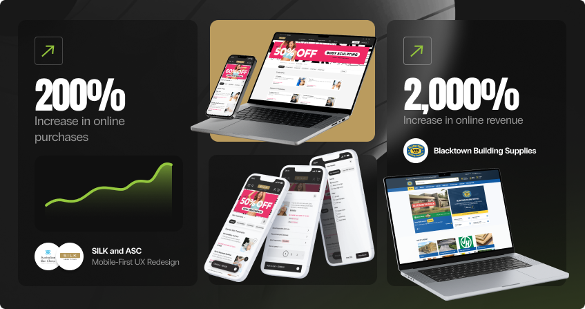 ecommerce design results featuring a 200 percent increase in online purchases for a national aesthetics brand shown on laptop and mobile mockups of a promotional landing page, and a 2,000 percent increase in online revenue for a building supplies retailer shown on a laptop displaying their storefront.