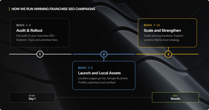 three-phase franchise seo timeline on a dark background showing weeks one to two for audit and rollout covering full audit and tracking fixes, weeks three to six for launch and local assets with location pages live and google business profiles optimised, and weeks seven to twelve for scale and strengthen with winning locations scaled and local strategy refined, connected by a horizontal progress line from day one to results.