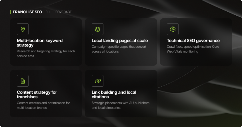 five dark cards in a grid layout under the heading franchise seo full coverage, showing multi-location keyword strategy, local landing pages at scale, technical seo governance, content strategy for franchises, and link building and local citations, each with a green icon and short description.