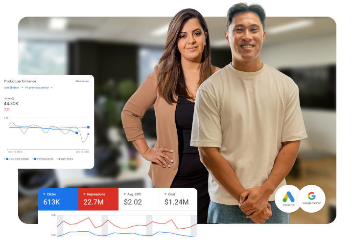two click click media team members standing in the norwest office with a google ads product performance dashboard showing 44,300 clicks and a performance summary displaying 613,000 clicks, 22.7 million impressions, and a 2.02 dollar average cpc, with google ads and google partner logos.