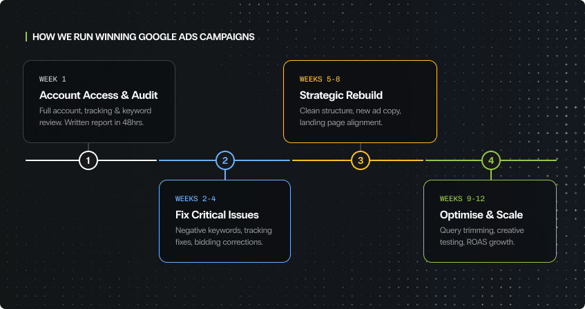 four-phase google ads campaign timeline: week one account access and audit with full tracking and keyword review and written report in 48 hours, weeks two to four fix critical issues including negative keywords and bidding corrections, weeks five to eight strategic rebuild with clean structure and new ad copy, and weeks nine to twelve optimise and scale with query trimming and roas growth.