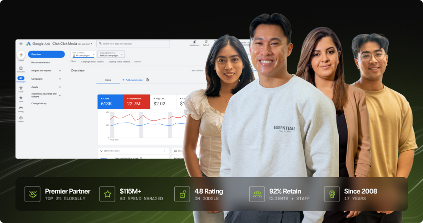 four members of the click click media team standing in front of a google ads account overview screen showing 613,000 clicks and 22.7 million impressions, with a credential bar showing premier partner, 115 million in ad spend, 4.8 google rating, 92 percent retention, and 17 years experience since 2008.