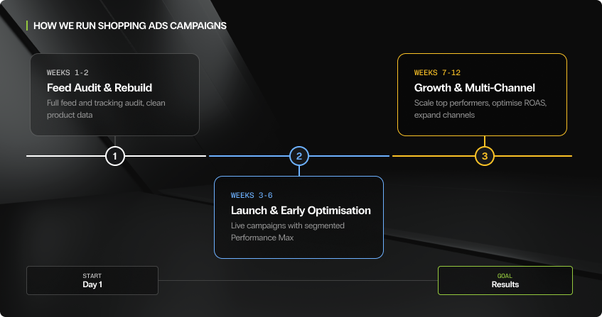 three-phase shopping ads campaign timeline showing phase one feed audit and rebuild in weeks one to two, phase two launch and early optimisation in weeks three to six, and phase three growth and multi-channel in weeks seven to twelve, connected by a horizontal progress line from day one to results.