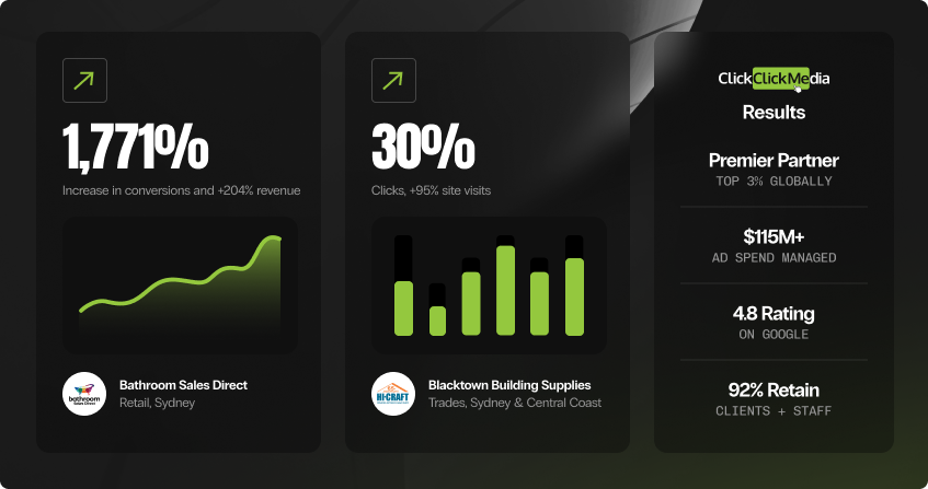 dark-background results collage showing 1,771 percent increase in conversions with 204 percent revenue growth and an upward trend line, 30 percent increase in clicks with 95 percent more site visits shown as a bar chart, and a credentials panel showing premier partner status, 115 million in managed ad spend, 4.8 google rating, and 92 percent retention.