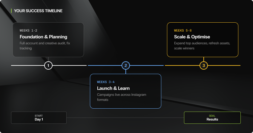 three-phase instagram advertising timeline showing weeks one to two for foundation and planning with full account and creative audit and tracking fixes, weeks three to four for launch and learn with campaigns live across instagram formats, and weeks five to eight for scale and optimise expanding top audiences and refreshing assets, connected by a horizontal progress line from day one to results.