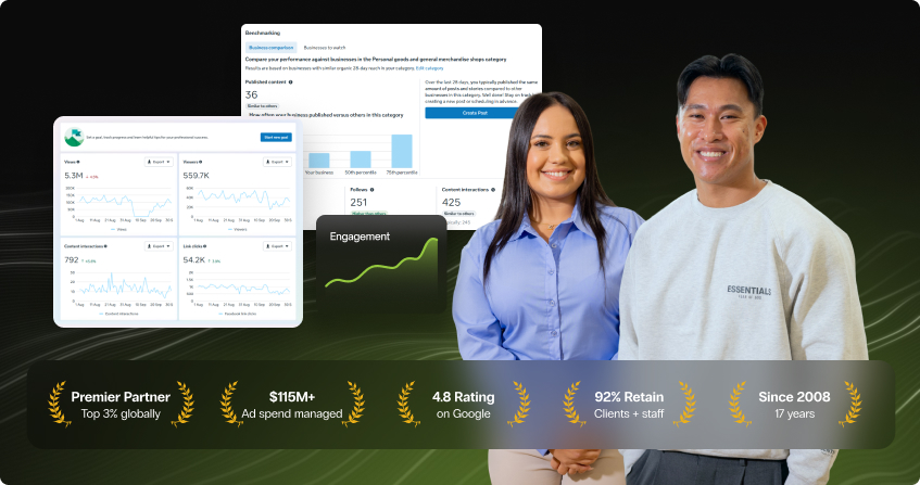two click click media paid social team members standing together with overlaid instagram analytics showing 5.3 million views, 559700 viewers, 792 content interactions, 54200 link clicks, benchmarking data for personal goods and general merchandise category, and an engagement trend line, with premier partner, 115 million ad spend managed, 4.8 google rating, 92 percent retention, and 17 years badges below.