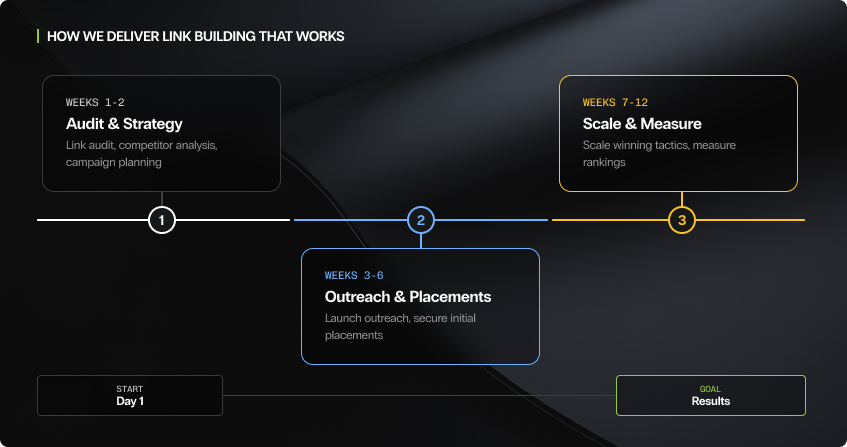link building roadmap in three phases: audit and strategy with competitor analysis in weeks one to two, outreach and placements to secure initial links in weeks three to six, and scale and measure to track ranking impact in weeks seven to twelve.