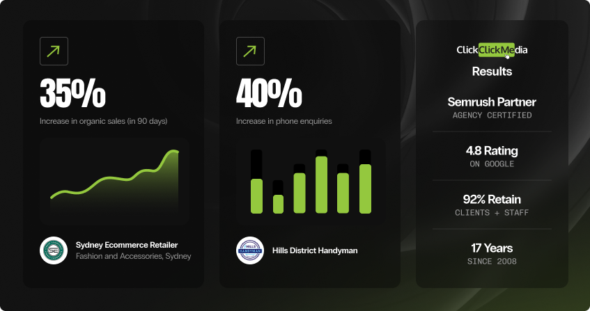 link building results featuring a 35 percent increase in organic sales within 90 days for a sydney fashion ecommerce retailer with an upward trend line, and a 40 percent increase in phone enquiries for a hills district handyman shown as a bar chart, alongside semrush partner, 4.8 google rating, 92 percent retention, and 17 years credentials.