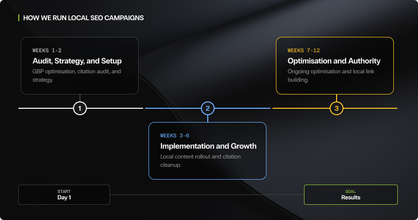 three-phase local seo campaign timeline on a dark background showing weeks one to two for audit strategy and setup with gbp optimisation and citation audit, weeks three to six for implementation and growth with local content rollout and citation cleanup, and weeks seven to twelve for optimisation and authority with ongoing optimisation and local link building, connected by a horizontal progress line from day one to results.