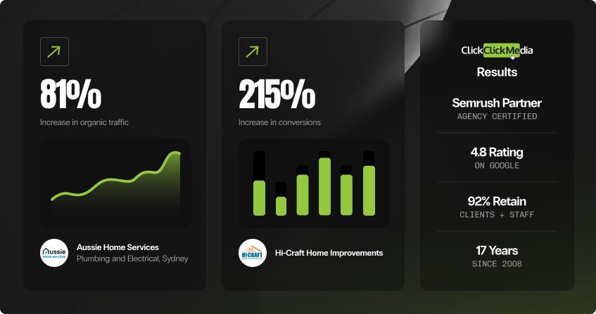 dark-background results collage showing 81 percent increase in organic traffic with a green trend line for aussie home services plumbing and electrical in sydney, and 215 percent increase in conversions with a bar chart for hi-craft home improvements, alongside a credentials panel showing semrush partner status, 4.8 google rating, 92 percent retention, and 17 years experience.