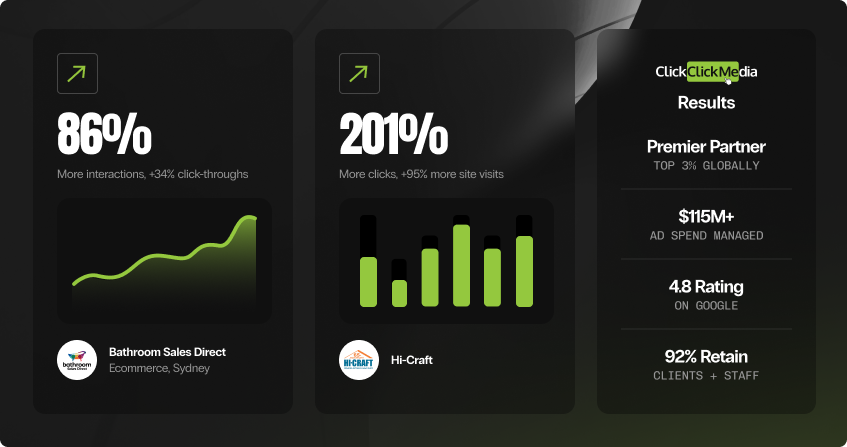 dark-background results collage showing 86 percent more interactions with 34 percent higher click-throughs and a green trend line for bathroom sales direct ecommerce in sydney, and 201 percent more clicks with 95 percent more site visits shown as a bar chart for hi-craft home improvements, alongside a credentials panel showing premier partner, 115 million in ad spend managed, 4.8 google rating, and 92 percent retention.
