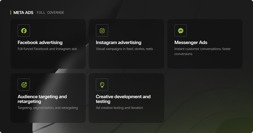 five dark cards in a grid layout under the heading meta ads full coverage, showing facebook advertising with full-funnel ads, instagram advertising with visual campaigns in feed stories and reels, messenger ads for instant customer conversations, audience targeting and retargeting for segmentation, and creative development and testing for ad iteration.