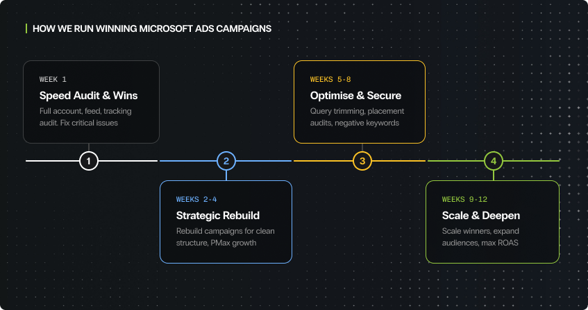 four-phase microsoft ads campaign timeline: week one speed audit and wins covering account and feed audit, weeks two to four strategic rebuild with clean campaign structure and performance max growth, weeks five to eight optimise and secure with query trimming and negative keywords, and weeks nine to twelve scale and deepen with expanded audiences and maximum roas.