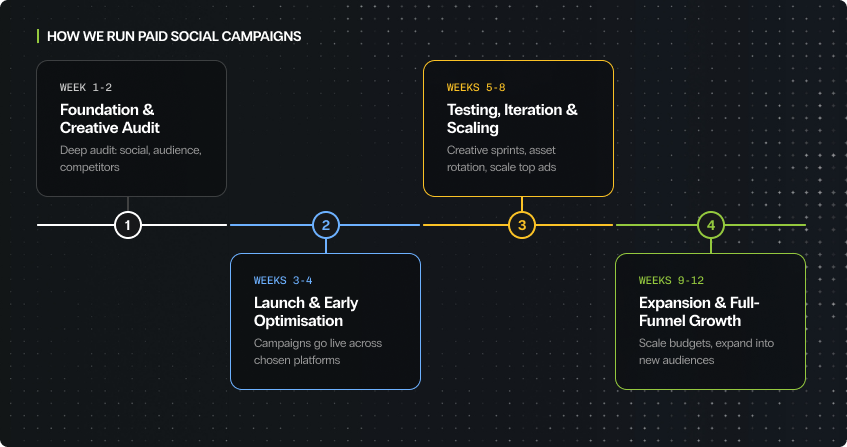 four-phase paid social campaign roadmap: foundation and creative audit in weeks one to two, launch and early optimisation in weeks three to four, testing iteration and scaling with creative sprints in weeks five to eight, and expansion into full-funnel growth in weeks nine to twelve.