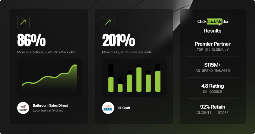 dark-background results collage showing 86 percent more interactions with 34 percent higher click-throughs and a green trend line for bathroom sales direct ecommerce in sydney, and 201 percent more clicks with 95 percent more site visits shown as a bar chart for hi-craft home improvements, alongside a credentials panel showing premier partner, 115 million in ad spend managed, 4.8 google rating, and 92 percent retention.