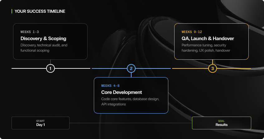 three-phase php development timeline showing weeks one to three for discovery and scoping with technical audit and functional scoping, weeks four to eight for core development with database design and api integrations, and weeks nine to twelve for qa launch and handover with performance tuning and security hardening, connected by a horizontal progress line from day one to results.
