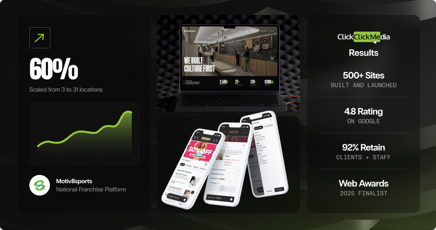 php development results featuring a national franchise platform that scaled from 3 to 31 locations with a 60 percent growth trend line, shown alongside a laptop displaying a gym culture website and four mobile screens of a booking and membership app, with 500 plus sites, 4.8 google rating, 92 percent retention, and web awards 2025 finalist credentials.