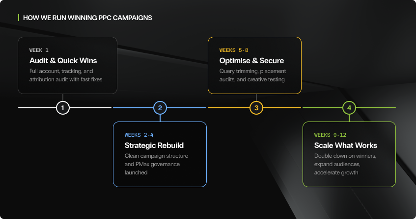 four-phase timeline infographic showing how we run winning ppc campaigns, phase one audit and quick wins, phase two strategic rebuild, phase three optimise and secure, phase four scale what works, connected by a horizontal progress line with numbered markers.