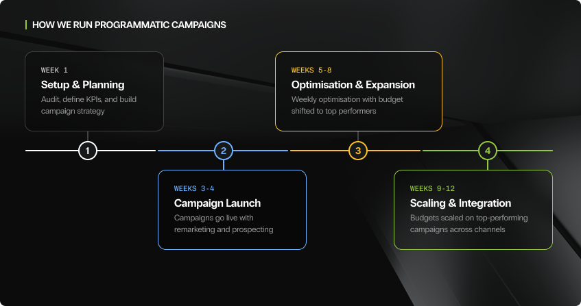 four-phase programmatic campaign roadmap: setup and planning in week one, campaign launch with remarketing and prospecting in weeks three to four, optimisation and expansion in weeks five to eight, and scaling across channels in weeks nine to twelve.