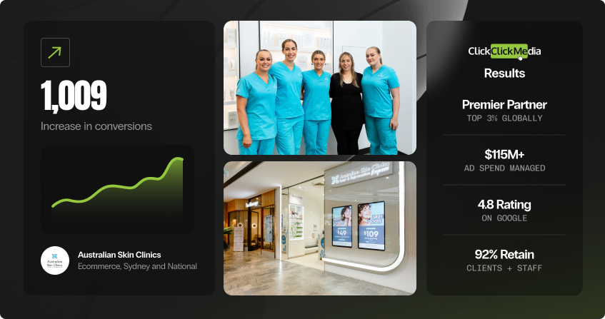 programmatic results featuring 1,009 increase in conversions with an upward trend line for a national ecommerce skin clinics business, two photos of the clinic team and shopfront with digital signage, and a credentials panel showing premier partner, 115 million in managed spend, 4.8 google rating, and 92 percent retention.